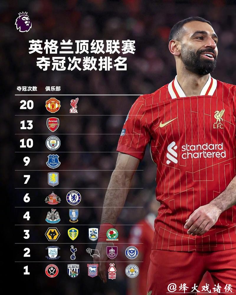 英超球队上赛季收入排名：利物浦第一，曼联无缘前三